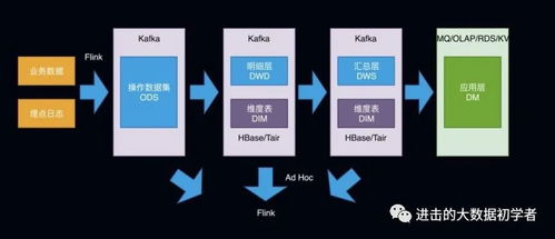 數(shù)據(jù)倉庫架構(gòu)的發(fā)展進(jìn)程與數(shù)據(jù)處理服務(wù)的演進(jìn)