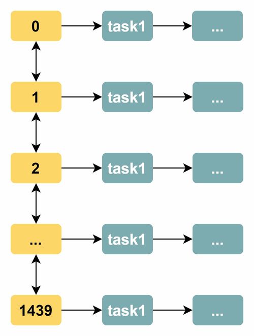 淺談時間輪算法在數(shù)據(jù)處理服務(wù)中的應(yīng)用與優(yōu)勢