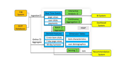 大數(shù)據(jù)的下一站 從分析到行動，服務(wù)與分析一體化引領(lǐng)數(shù)據(jù)處理新范式